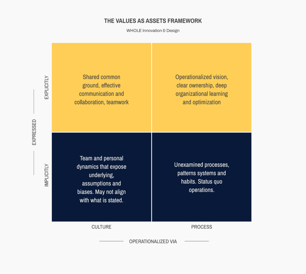 WHOLE Values As Assets Framework-compressed